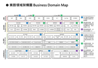  業務領域架構圖 Business Domain Map
電子錢包
代收付
企業營運系統
Enterprise
System
產品服務
Product
Service
通路
Channel
電支服務
核心服務
Core
Service
信用卡
綁定
跨境支付
存款綁定
APP
場景應用
集團商品 異業商品
叫車點餐
訊息服務
IM
Email
客戶管理
數位通路
POS
Web KIOSK
分行通路
ATM
3rd Party 通路
街口 Line Pay 其他電支
AML
Fraud Control 黑名單 徵授信
安全風控
帳戶異常交易偵測 終端設備安全偵測
個人帳戶 特約帳戶
個人票券
交易管理
帳戶交易 其它電支交易 外幣交易
票券服務
電子票券
SMS
數據分析
MIS分析報表 業務分析報表
後臺管理
帳戶維護
促銷活動 客戶服務 數據倉儲
BI儀錶板
AI/ML
合約條款
外幣換匯
跨境交易
儲值卡
AR/定位
整合應用
點數交易
終端設備維護
電子發票
廠商管理
商品/服務
票券
合約條款
訊息推播
票券歸戶
紅利點數
TMS資金管理
電子發票
會計總帳 資金水位監控
票券交易
交易清算 決策分析
• 從行動APP和Web
作為電支服務的前
端通路
• 增加票券服務，提
供實體ATM通路和
POS機串接，和其
他電支介接
• 開發場景應用，成
為生活消費入口
• 支援電支所需的客
戶管理和廠商管理，
及必要之交易功能
及資金管理核心服
務
• 伴隨票券服務，除
了異常交易偵測，
也須防詐欺防洗錢
等功能
• 配合場景應用，相
關數據分析也需一
併建置，以便支援
業務應用決策和跨
業合作
R1
R2
R3
R1
R2
R3
R1
R1 R1
R2
R1
R2
R1
R2
R1
R3
R1
R3
R2
R2
 