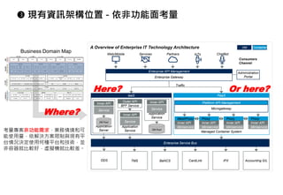  現有資訊架構位置 - 依非功能面考量
Where?
考量專案非功能需求，業務情境和可
能使用量，依解決方案限制與現有平
台情況決定使用何種平台和技術，並
非容器就比較好，虛擬機就比較差。
IaaS
A Overview of Enterprise IT Technology Architecture
Enterprise API Management
Enterprise Gateway
Web/Mobile Services Partners
Traffic
Outer API
BFF Service
Application
Server
Application
Service
PaaS
Managed Container System
MeshProxy
Inner API
Miniservice
Proxy
Inner API
Miniservice
Proxy
Inner API
Miniservice
Proxy
Inner API
Miniservice
Administration
Portal
Consumers
Channel
Inner API
Service
Inner API
Service
Application
Service
Inner API
Service
Platform API Management
Microgateway
IoTs ChatBot
Enterprise Service Bus
ODS TMS BaNCS CardLink IFX Accounting G/L
DB Pool
DB Pool
Here? Or here?
VM Container
Business Domain Map
 