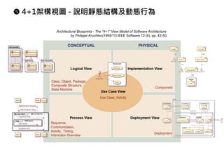  4+1架構視圖 - 說明靜態結構及動態行為
Architectural Blueprints - The “4+1” View Model of Software Architecture
by Philippe Kruchten(1995/11) IEEE Software 12 (6), pp. 42-50.
 