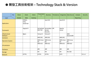  開發工具技術框架 – Technology Stack & Version
Tier Client Client Client
Presentatio
n
Business Persistence Integration Data Source Analysis Security
Layer Mobile Web Desktop Reporting
Application
HTML5,
CSS3,
JavaScript
Java SE 8 Java SE 8
Framework
Angular 8 Spring Boot
REST API
Spring Boot
Spring
Security
JPA Apache
Camel
Infrastructure
Software
Nginx Tomcat 9 Tomcat 9 AWS
DynamoDB
Container AWS EKS AWS EKS AWS EKS
Operation System
AWS Linux
OS
AWS Linux
OS
AWS Linux
OS
AWS Linux
OS
Virtualization
AWS EC2 AWS EC2 AWS EC2 AWS EC2
Hardware x86 x86 x86 x86
Storage HD HD HD HD, SSD
Network HTTPS HTTPS HTTPS SFTP TLS 1.2
 