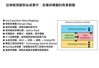 從策略規劃到系統實作，各種架構圖的負責範圍
 Use Case/User Story Mapping
 業務架構圖 Domain Map
 資訊架構圖 - 業務架構的事件流
 現有資訊架構位置 - IaaS or PaaS
 架構風格 - 單體式、微服務、事件驅動
 4+1架構視圖 - 說明靜態結構及動態行為
 系統流程圖 - 從UI -> 流程 -> 服務 -> Entity/PO
 開發工具技術框架 – Technology Stack & Version
 DevOps流程圖 - 每個階段採用工具套件和流程
 基礎架構圖 - 網路拓譜圖及實體伺服器資訊
Enterprise Architecture (Chief)
Business Architecture
Application
Architecture
Data
Architecture
Technology Architecture










 