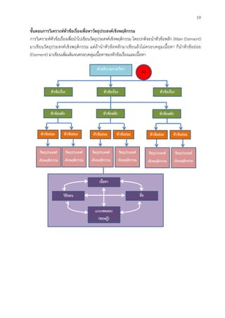 19
ขั้นตอนการวิเคราะหหัวขอเรื่องเพื่อหาวัตถุประสงคเชิงพฤติกรรม
การวิเคราะหหัวขอเรื่องเพื่อนําไปเขียนวัตถุประสงคเชิงพฤติกรรม โดยปกติจะนําหัวขอหลัก (Main Element)
มาเขียนวัตถุประสงคเชิงพฤติกรรม แตถานําหัวขอหลักมาเขียนลวไมครอบคลุมเนื้อหา ก็นําหัวขอยอย
(Element) มาเขียนเพิ่มเติมจนครอบคลุมเนื้อหาของหัวขอเรื่องและเนื้อหา
A1
 