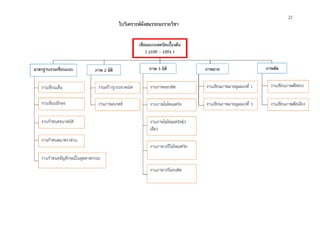 22
ใบวิเคราะหผังสมรรถนะรายวิชา
 