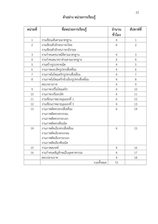 22
หนวยที่ ชื่อหนวยการเรียนรู จํานวน
ชั่วโมง
สัปดาหที่
1 งานเขียนเสนตามมาตรฐาน 4 1
2 งานเขียนตัวอักษรภาษาไทย
งานเขียนตัวอักษรภาษาอังกฤษ
4 2
3 งานกําหนดขนาดมิติตามมาตรฐาน 4 3
4 งานกําหนดมาตราสวนตามมาตรฐาน 4 4
5 งานสรางรูปเรขาคณิต 4 5
6 งานภาพออบลิครูปทรงสี่เหลี่ยม 4 6
7 งานภาพไอโซเมตริกรูปทรงสี่เหลี่ยม 4 7
8 งานภาพไอโซเมตริกผิวเอียงรูปทรงสี่เหลี่ยม 4 8
สอบกลางภาค 4 9
9 งานภาพวงรีไอโซเมตริก 4 10
10 งานภาพวงรีออบลิค 4 11
11 งานเขียนภาพฉายมุมมองที่ 1 4 12
12 งานเขียนภาพฉายมุมมองที่ 3 4 13
13 งานภาพตัดตรงทรงสี่เหลี่ยม
งานภาพตัดตรงทรงกลม
งานภาพตัดตรงกระบอก
งานภาพตัดตรงพีระมิด
4 14
14 งานภาพตัดเอียงทรงสี่เหลี่ยม
งานภาพตัดเอียงทรงกลม
งานภาพตัดเอียงกระบอก
งานภาพตัดเอียงพีระมิด
4 15
15 งานภาพสเกตซ 4 16
16 งานกําหนดสัญลักษณในอุตสาหกรรม 4 17
สอบปลายภาค 4 18
รวมทั้งหมด 72
ตัวอยาง หนวยการเรียนรู
 