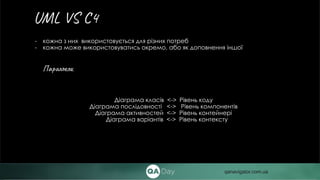 - кожна з них використовується для різних потреб
- кожна може використовуватись окремо, або як доповнення іншої
Параллель:
UML VS C4
Діаграма класів <-> Рівень коду
Діаграма послідовності <-> Рівень компонентів
Діаграма активностей <-> Рівень контейнері
Діаграма варіантів <-> Рівень контексту
qanavigator.com.ua
 