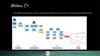 - це набір ієрархічних схем, які використовуються для опису програмної архітектури
Модель С4
qanavigator.com.ua
 