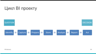 Цикл BI проекту
VK Advisory 04.
Identify Capture Prepare Store Analyze Report Act
QUESTION DECISION
 