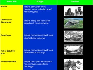 Nama Alat Fungsi Gambar
Menhir
Dolmen atau
Stonehenge
Sarkofagus
Kubur Batu/Peti
Mati
Punden Berundak
tempat pemujaan untuk
penghormatan terhadap arwah
nenek moyang
tempat sesaji dan pemujaan
kepada roh nenek moyang
tempat menyimpan mayat yang
disertai bekal kuburnya
tempat menyimpan mayat yang
disertai bekal kuburnya
tempat pemujaan terhadap roh
nenek moyang yang telah
meninggal.
 