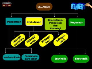 SEJARAH
Pengertian Kedudukan
Generalisasi,
Periodisasi
dan
Kronologi
Kegunaan
Asal-usul kata
Pandangan
para tokoh EkstrinsikIntrinsik
 