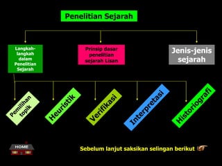 Penelitian Sejarah
Langkah-
langkah
dalam
Penelitian
Sejarah
Prinsip dasar
penelitian
sejarah Lisan
Jenis-jenis
sejarah
Sebelum lanjut saksikan selingan berikut
 