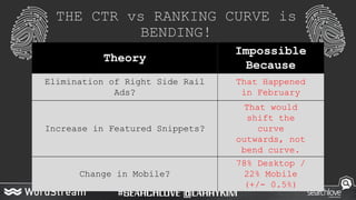 THE CTR vs RANKING CURVE is
BENDING!
WHY?
Theory
Impossible
Because
Elimination of Right Side Rail
Ads?
That Happened
in February
Increase in Featured Snippets?
That would
shift the
curve
outwards, not
bend curve.
Change in Mobile?
78% Desktop /
22% Mobile
(+/- 0.5%)
 