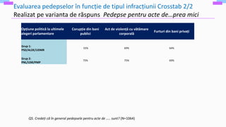 Evaluarea pedepselor în funcție de tipul infracțiunii Crosstab 2/2
Realizat pe varianta de răspuns Pedepse pentru acte de…prea mici
Opțiune politică la ultimele
alegeri parlamentare
Corupție din bani
publici
Act de violență cu vătămare
corporală
Furturi din bani privați
Grup 1:
PSD/ALDE/UDMR
55% 69% 64%
Grup 2:
PNL/USR/PMP
75% 75% 69%
Q5. Credeți că în general pedepsele pentru acte de ….. sunt? (N=1064)
 