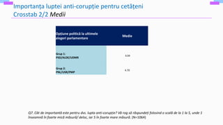 Importanța luptei anti-corupție pentru cetățeni
Crosstab 2/2 Medii
Opțiune politică la ultimele
alegeri parlamentare
Medie
Grup 1:
PSD/ALDE/UDMR
4.04
Grup 2:
PNL/USR/PMP
4.70
Q7. Cât de importantă este pentru dvs. lupta anti-corupție? Vă rog să răspundeți folosind o scală de la 1 la 5, unde 1
înseamnă în foarte mică măsură/ deloc, iar 5 în foarte mare măsură. (N=1064)
 