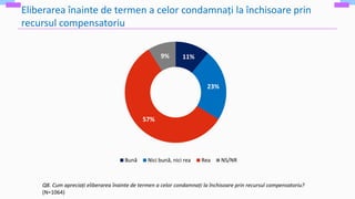 Eliberarea înainte de termen a celor condamnați la închisoare prin
recursul compensatoriu
Q8. Cum apreciați eliberarea înainte de termen a celor condamnați la închisoare prin recursul compensatoriu?
(N=1064)
11%
23%
57%
9%
Bună Nici bună, nici rea Rea NS/NR
 