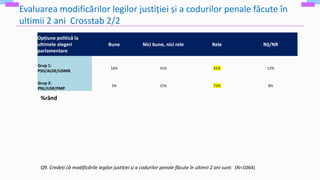 Evaluarea modificărilor legilor justiției și a codurilor penale făcute în
ultimii 2 ani Crosstab 2/2
Opțiune politică la
ultimele alegeri
parlamentare
Bune Nici bune, nici rele Rele NȘ/NR
Grup 1:
PSD/ALDE/UDMR
16% 31% 41% 12%
Grup 2:
PNL/USR/PMP
5% 15% 72% 8%
Q9. Credeți că modificările legilor justiției și a codurilor penale făcute în ultimii 2 ani sunt: (N=1064)
%rând
 