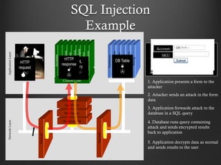 SQL Injection
Example
Firewall
Hardened OS
Web Server
App Server
Firewall
Databases
LegacySystems
WebServices
Directories
HumanResrcs
Billing
Custom Code
APPLICATION
ATTACK
NetworkLayerApplicationLayer
Accounts
Finance
Administration
Transactions
Communication
KnowledgeMgmt
E-Commerce
Bus.Functions
HTTP
request

SQL
query

DB Table


HTTP
response


"SELECT * FROM
accounts WHERE
acct=‘’ OR 1=1--
’"
1. Application presents a form to the
attacker
2. Attacker sends an attack in the form
data
3. Application forwards attack to the
database in a SQL query
Account Summary
Acct:5424-6066-2134-4334
Acct:4128-7574-3921-0192
Acct:5424-9383-2039-4029
Acct:4128-0004-1234-0293
4. Database runs query containing
attack and sends encrypted results
back to application
5. Application decrypts data as normal
and sends results to the user
Account:
SKU:
Account:
SKU:
10
 