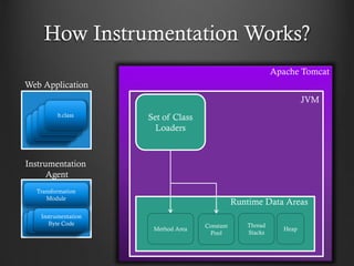 How Instrumentation Works?
a.class
Web Application
JVM
Transformation
Module
a.classa.class
Instrumentation
Byte Code
Instrumentation
Agent
Runtime Data Areas
Method Area
Thread
Stacks
Heap
Constant
Pool
Set of Class
Loaders
Apache Tomcat
b.class
 