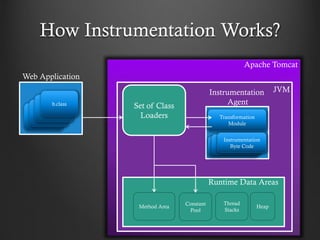 How Instrumentation Works?
a.class
Web Application
JVM
Transformation
Module
a.classa.class
Instrumentation
Byte Code
Instrumentation
Agent
Runtime Data Areas
Method Area
Thread
Stacks
Heap
Constant
Pool
Set of Class
Loaders
b.class
Apache Tomcat
 