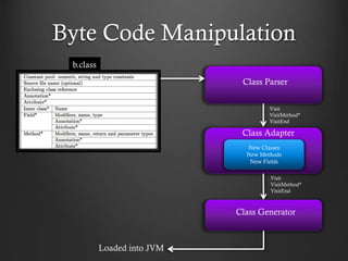 Byte Code Manipulation
Class Parser
Class Adapter
Class Generator
b.class
Loaded into JVM
Visit
VisitMethod*
VisitEnd
Visit
VisitMethod*
VisitEnd
New Classes
New Methods
New Fields
 