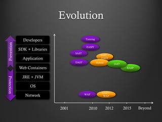 Evolution
Developers
SDK + Libraries
Application
Web Containers
JRE + JVM
OS
Network
2001 2010 2012 2015 Beyond
DAST
SAST
EASPI
SAST +
DAST
WAF
Training
DAST+
WAF
Hybrid
RASP
IAST
Prevention
Protection
 