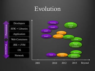 Evolution
Developers
SDK + Libraries
Application
Web Containers
JRE + JVM
OS
Network
2001 2010 2012 2015 Beyond
DAST
SAST
EASPI
SAST +
DAST
WAF
Training
DAST+
WAF
Hybrid
Security
JVM
Containers
RASP
IAST
Security
Coding
IDE
Botwall
Intrusion
Deception
Prevention
Protection
 