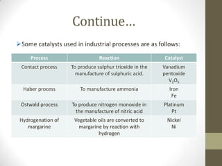 Continue…
Some catalysts used in industrial processes are as follows:
     Process                    Reaction                 Catalyst
 Contact process    To produce sulphur trioxide in the   Vanadium
                      manufacture of sulphuric acid.     pentoxide
                                                           V2O5
  Haber process         To manufacture ammonia             Iron
                                                            Fe
 Ostwald process    To produce nitrogen monoxide in      Platinum
                      the manufacture of nitric acid         Pt
 Hydrogenation of    Vegetable oils are converted to      Nickel
    margarine          margarine by reaction with           Ni
                               hydrogen
 