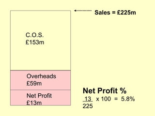 Sales = £225m


C.O.S.
£153m




Overheads
£59m
             Net Profit %
Net Profit
              13 x 100 = 5.8%
£13m
             225
 