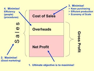 3. Minimise!
  4. Minimise!                                      Keen purchasing
  Efficiency                                        Efficient production
  (people)                                          Economy of Scale
  (procedures)
          Sales       Cost of Sales


                      Overheads




                                                           Gross Profit
                      Net Profit

2. Maximise!
(Good marketing)
                   1. Ultimate objective is to maximise!
 