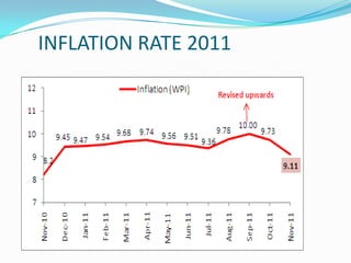 INFLATION RATE 2011
 