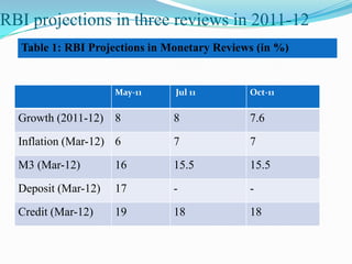 RBI projections in three reviews in 2011-12
  Table 1: RBI Projections in Monetary Reviews (in %)


                     May-11    Jul 11        Oct-11


  Growth (2011-12) 8           8             7.6

  Inflation (Mar-12) 6         7             7

  M3 (Mar-12)        16        15.5          15.5

  Deposit (Mar-12)   17        -             -

  Credit (Mar-12)    19        18            18
 