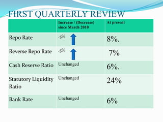 FIRST QUARTERLY REVIEW
                    Increase / (Decrease)   At present
                    since March 2010

Repo Rate           .5%
                                            8%.
Reverse Repo Rate   .5%
                                             7%
Cash Reserve Ratio Unchanged                6%.
Statutory Liquidity Unchanged               24%
Ratio

Bank Rate           Unchanged
                                            6%
 