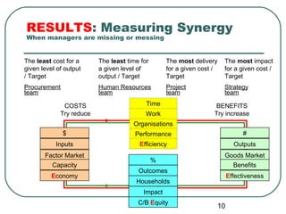 RESULTS: Measuring Synergy
When managers are missing or messing


The least cost for a      The least time for       The most delivery    The most impact
given level of output     a given level of         for a given cost /   for a given cost /
/ Target                  output / Target          Target               Target
Procurement               Human Resources          Project              Strategy
team                      team                     team                 team

              COSTS                        Time                    BENEFITS
             Try reduce                    Work                    Try increase
                                      Organisations
              $                        Performance                            #
           Inputs                       Efficiency                         Outputs
       Factor Market                                                    Goods Market
                                               %
          Capacity                                                         Benefits
                                        Outcomes
          Economy                                                        Effectiveness
                                       Households
                                          Impact
                                        C/B Equity
                                                                    10
 