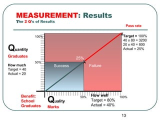 MEASUREMENT: Results
    The 2 Q’s of Results
                                                           Pass rate

                                                        XTarget = 100%
              100%
                                                         40 x 80 = 3200
                                                         20 x 40 = 800
Quantity                                                 Actual = 25%

Graduates                        25%
              50%                   X
How much               Success          Failure
Target = 40
Actual = 20




       Benefit:                          How well
       School        Quality      50%
                                         Target = 80%
                                         Actual = 40%
                                                        100%

       Graduates     Marks

                                                         13
 