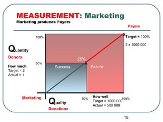 MEASUREMENT: Marketing
    Marketing produces Payers
                                                            Payers

                                                         XTarget = 100%
             100%

                                                          2 x 1000 000
Quantity
Donors                          25%
             50%                   X
How much              Success          Failure
Target = 2
Actual = 1




       Marketing                        How well
                    Quality      50%
                                        Target = 1000 000
                                        Actual = 500 000
                                                         100%


                    Donations

                                                         15
 