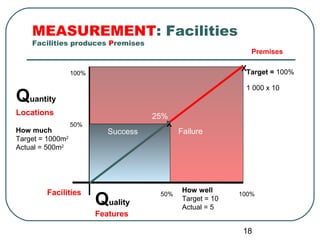 MEASUREMENT: Facilities
    Facilities produces Premises
                                                               Premises

                                                            XTarget = 100%
                  100%

                                                             1 000 x 10
Quantity
Locations                             25%
                  50%                    X
How much                    Success          Failure
Target = 1000m2
Actual = 500m2




        Facilities                            How well
                         Quality       50%
                                              Target = 10
                                              Actual = 5
                                                            100%


                         Features

                                                             18
 