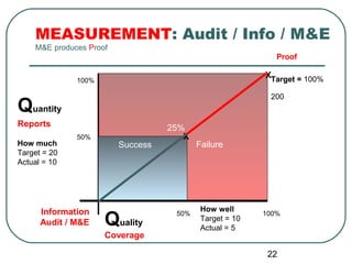 MEASUREMENT: Audit / Info / M&E
    M&E produces Proof
                                                            Proof

                                                         XTarget = 100%
              100%

                                                          200
Quantity
Reports                            25%
              50%                     X
How much                 Success          Failure
Target = 20
Actual = 10




      Information                          How well
      Audit / M&E    Quality        50%
                                           Target = 10
                                           Actual = 5
                                                         100%


                     Coverage

                                                          22
 