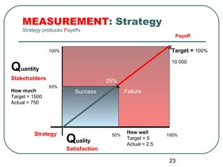 MEASUREMENT: Strategy
    Strategy produces Payoffs
                                                                Payoff

                                                             X
                100%                                          Target = 100%

                                                              10 000
Quantity
Stakeholders                          25%
                50%                      X
How much                  Success            Failure
Target = 1500
Actual = 750




         Strategy                             How well
                       Quality         50%
                                              Target = 5
                                              Actual = 2.5
                                                             100%


                       Satisfaction

                                                              23
 