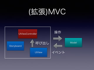 (拡張)MVC 
Model 
UIViewController 
Storyboard 
UIView 
操作 
イベント 
呼び出し 
 