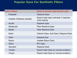 DYES for SYINTHETIC FIBERS
Popular Dyes For Synthetic Fibers
Name of fibers Name of common dyes that are used
Polyester Disperse Dyes
Acetate (Cellulose acetate)
Doesn't take dyes ordinarily. It requires
cross dyeing.
Acrylic Disperse dyes
Modacrylic Fiber Reactive Dyes
Modal Fiber Reactive Dyes
Nylon Cationic Dyes, Acid Dyes, Disperse Dyes
Orlon Disperse Dye
Rayon Acetate Rayon Dyes
Saron RIT Dyes
Spandex Disperse Dyes
Vinalon Doesn't take Dyes (in normal condition)
Vinyon Doesn't take Dyes (in normal condition)
 