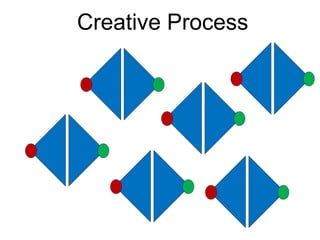 Creative Process

 