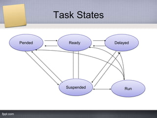 Task States

Pended      Ready      Delayed




           Suspended       Run
 