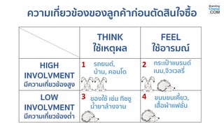 THINK
ใช้เหตุผล
FEEL
ใช้อารมณ์
HIGH
INVOLVMENT
มีความเกี่ยวข้องสูง
1 2
LOW
INVOLVMENT
มีความเกี่ยวข้องต่า
3 4
ความเกี่ยวข้องของลูกค้าก่อนตัดสินใจซื้อ
กระเป๋าแบรนด์
เนม,จิวเวลรี่
รถยนต์,
บ้าน, คอนโด
ของใช้ เช่น ทิชชู
น้ายาล้างจาน
ขนมขบเคี้ยว,
เสื้อผ้าแฟชั่น
 