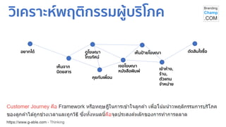 วิเคราะห์พฤติกรรมผู้บริโภค
อยากได้
เห็นจาก
นิตยสาร
ดูโฆษณา
โทรทัศน์
เห็นป้ายโฆษณา
คุยกับเพื่อน
เข้าห้าง,
ร้าน,
ตัวแทน
จาหน่าย
ตัดสินใจซื้อ
เจอโฆษณา
หนังสือพิมพ์
 