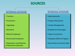 Transfers Promotions Upgrading Demotion  Retired Employees Retrenched Employees Dependants and Relatives of deceased employees. Advertisements Campus Placements Vendor Management Employment Exchanges Labour Contractors Employee Referral Program Recruitment at Factory Gate 