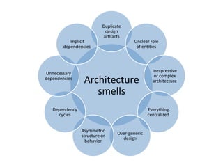 Natural extension: Refactoring
for architectural smells
The$red$lines$in$this$
dependency$diagram$shows$
circular$dependencies$
 