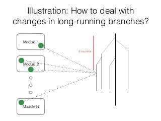 Illustration: How to deal with
changes in long-running branches?
Module 1
Module 2
Module N
6 months
 