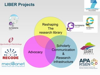 LIBER Projects

Reshaping
The
research library

Advocacy

Scholarly
Communication
&
Research
Infrastructure

 