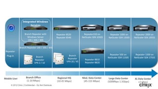 Integrated Windows
                         Services

                      Branch Repeater with               Repeater 8520           Repeater310 on        Repeater 1000 on      Repeater 2000 on
                        Windows Server                   Repeater 8540          NetScaler SDX 10505   NetScaler SDX 13505   NetScaler SDX 19555
                         100 / 200 / 300


                Branch Repeater 100 / 200 / 300
 Repeater
                                                                    Branch                             Repeater 500 on       Repeater 1500 on
  Plug-in                         Branch
                                                                   Repeater                           NetScaler SDX 11505   NetScaler SDX 17555
                                 Repeater                                         Repeater 8810
                                                                  VPX-20 / 45     Repeater 8820
                                 VPX-2 / 10




Mobile User            Branch Office                      Regional HQ           Med. Data Center       Large Data Center    XL Data Center
                        (1-10 Mbps)                      (10-45 Mbps)            (45-155 Mbps)        (500Mbps-1.5Gbps)        <2 Gbps)
      © 2012 Citrix | Confidential – Do Not Distribute
 