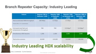 Branch Repeater Capacity: Industry Leading

                              Feature              Repeater 500 on               Repeater 1000    Repeater 1500     Repeater 2000 on
                                                   NetScaler 11505                on NetScaler   on NetScaler SDX    NetScaler SDX
                                                                                     13505            17555              19555
           Total accelerated WAN throughput           500 Mbps                        1.0 Gbps       1.5 Gbps           2.0 Gbps
           (mixed traffic, 3.5:1 compression)



           Estimated total QoS and                       TBD                              TBD       2.0 Gbps*          3.0 Gbps*
           compression throughput

           Simultaneous HDX Sessions                   1,200                            2,500         3,500              5,000


           Total active sessions                       60,000                          120,000       120,000            160,000




© 2012 Citrix | Confidential – Do Not Distribute
                                                       Citrix Confidential - Do Not Distribute
 