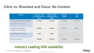 Citrix vs. Riverbed and Cisco: No Contest

                           Feature                   Repeater 1500             Repeater 2000          Riverbed     Cisco
                                                    on NetScaler SDX          on NetScaler SDX         7050M       8541
                                                         17555                     19555
        Total accelerated WAN throughput               1.5 Gbps                      2.0 Gbps         1.05 Gbps   622 Mbps
        (mixed traffic, 3.5:1 compression)



        Estimated total QoS and                         2.0Gbps                      3.0Gpbs           Gbps*       Gbps*
        compression throughput

        Simultaneous HDX Sessions                        3,500                          5,000


        Total active sessions                           120,000                       160,000         100,000     160,000




 © 2012 Citrix | Confidential – Do Not Distribute
                                                            Citrix Confidential - Do Not Distribute
 